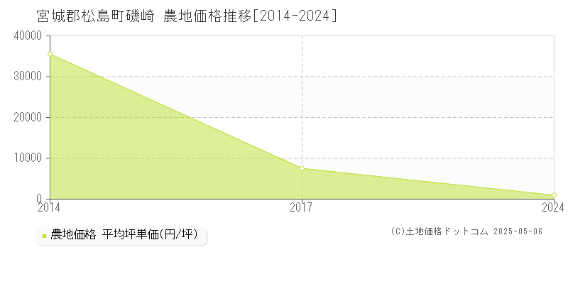 宮城郡松島町磯崎の農地価格推移グラフ 