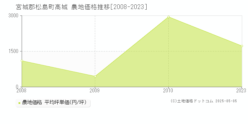 高城(宮城郡松島町)の農地価格推移グラフ(坪単価)[2008-2023年]