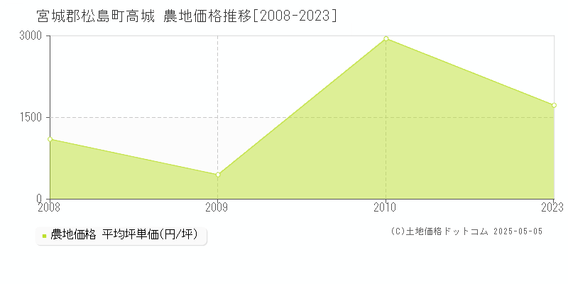 宮城郡松島町高城の農地価格推移グラフ 