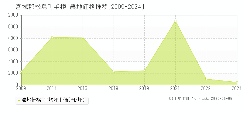 手樽(宮城郡松島町)の農地価格推移グラフ(坪単価)[2009-2024年]