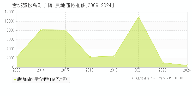 宮城郡松島町手樽の農地価格推移グラフ 