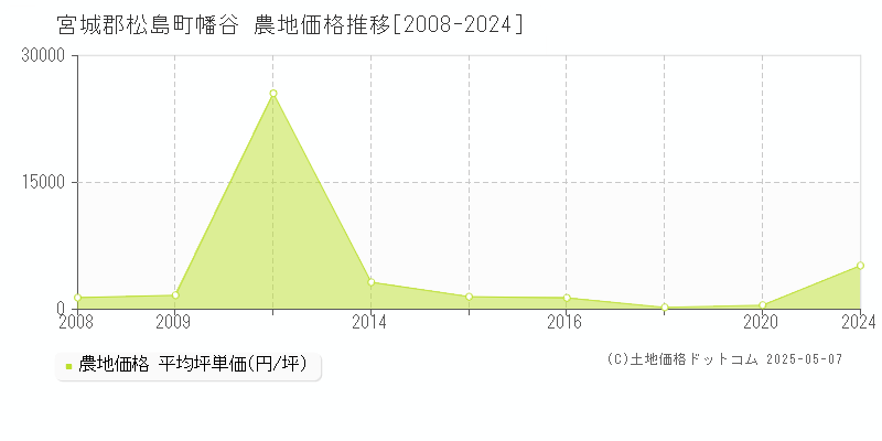 幡谷(宮城郡松島町)の農地価格推移グラフ(坪単価)[2008-2024年]