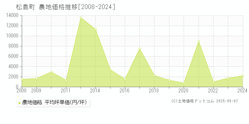 松島町(宮城県)の農地価格推移グラフ(坪単価)[2008-2024年]