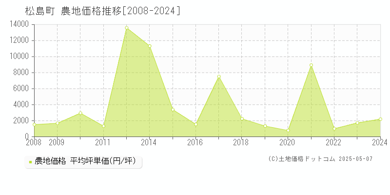 宮城郡松島町の農地価格推移グラフ 