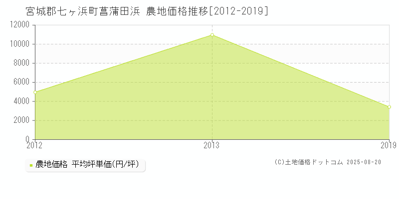 菖蒲田浜(宮城郡七ヶ浜町)の農地価格推移グラフ(坪単価)[2012-2019年]