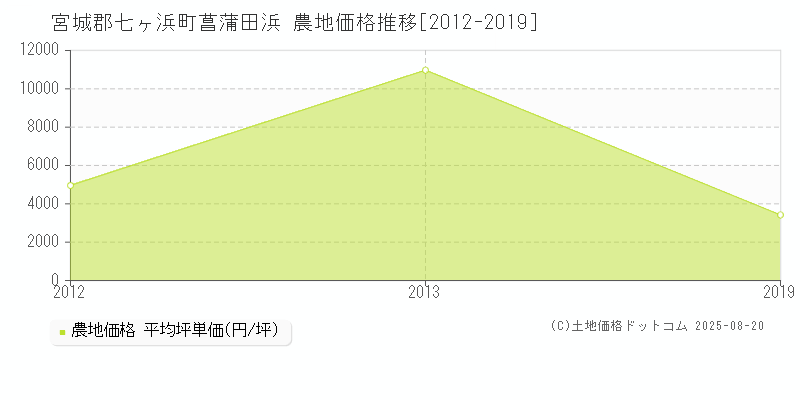 宮城郡七ヶ浜町菖蒲田浜の農地価格推移グラフ 