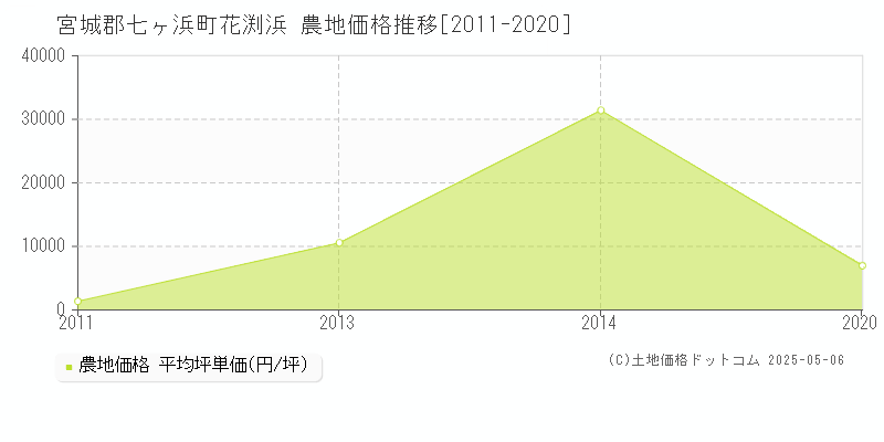 花渕浜(宮城郡七ヶ浜町)の農地価格推移グラフ(坪単価)[2011-2020年]