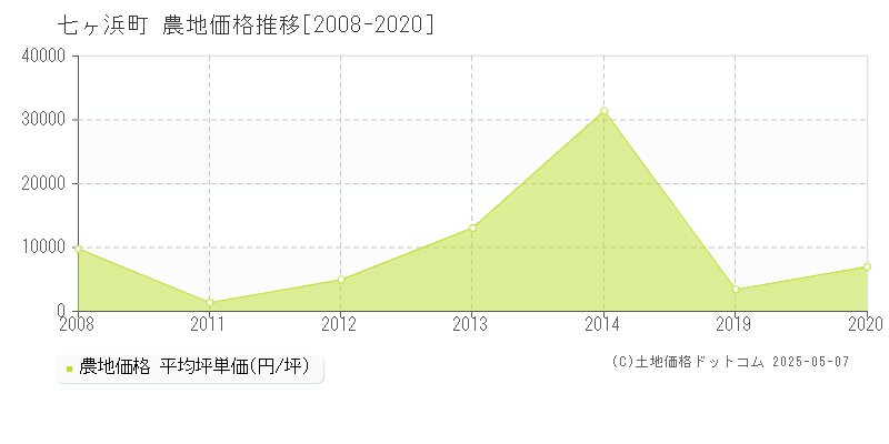 七ヶ浜町(宮城県)の農地価格推移グラフ(坪単価)[2008-2020年]