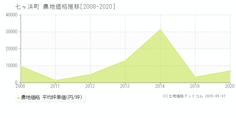 宮城郡七ヶ浜町全域の農地価格推移グラフ 