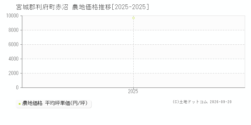 宮城郡利府町赤沼の農地価格推移グラフ(坪単価)[2025-2025年]