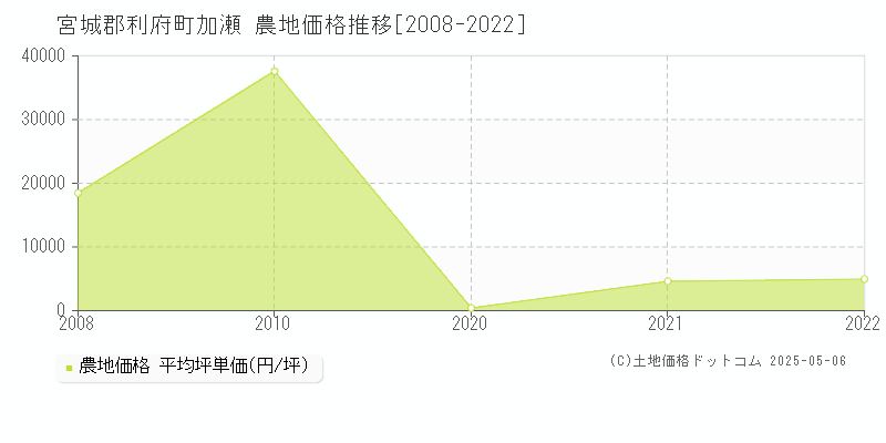 加瀬(宮城郡利府町)の農地価格推移グラフ(坪単価)[2008-2022年]