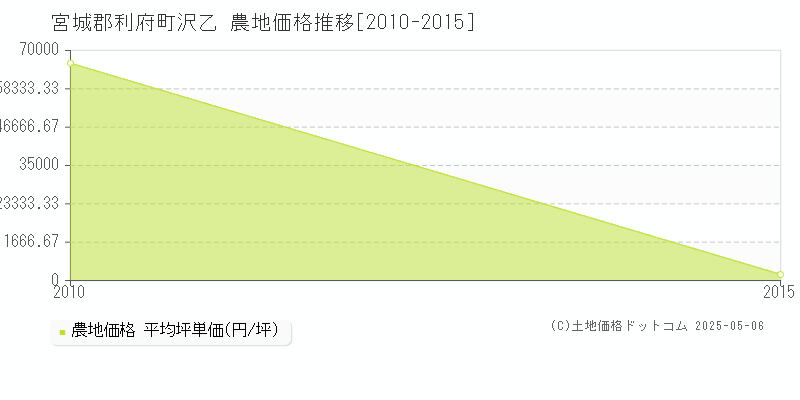 沢乙(宮城郡利府町)の農地価格推移グラフ(坪単価)[2010-2015年]