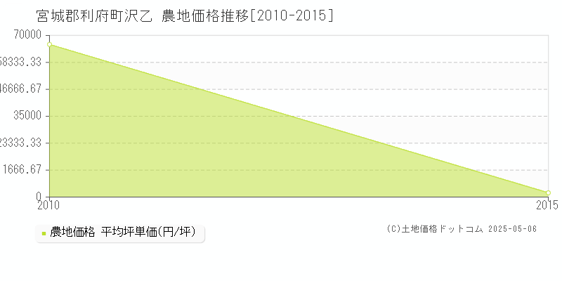 の農地価格推移グラフ 