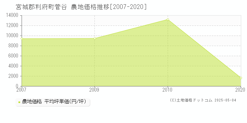 菅谷(宮城郡利府町)の農地価格推移グラフ(坪単価)[2007-2020年]
