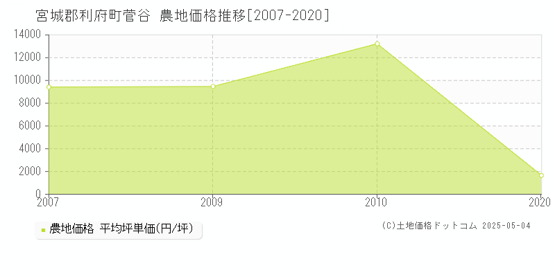 宮城郡利府町菅谷の農地価格推移グラフ 