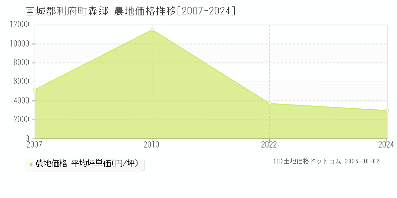 森郷(宮城郡利府町)の農地価格推移グラフ(坪単価)[2007-2024年]