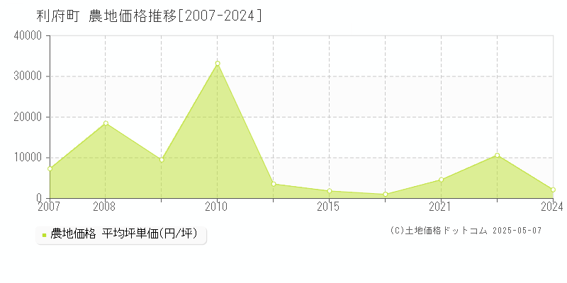 利府町(宮城県)の農地価格推移グラフ(坪単価)[2007-2024年]