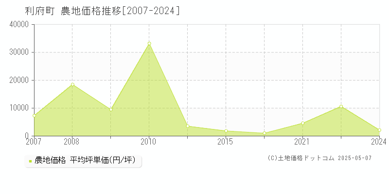 宮城郡利府町の農地価格推移グラフ 