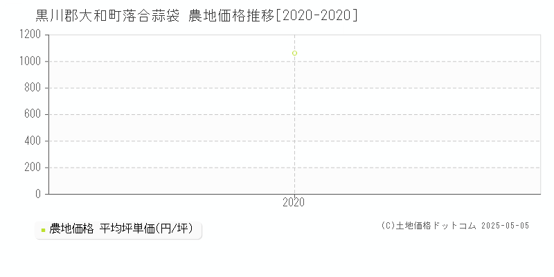 黒川郡大和町落合蒜袋の農地価格推移グラフ 