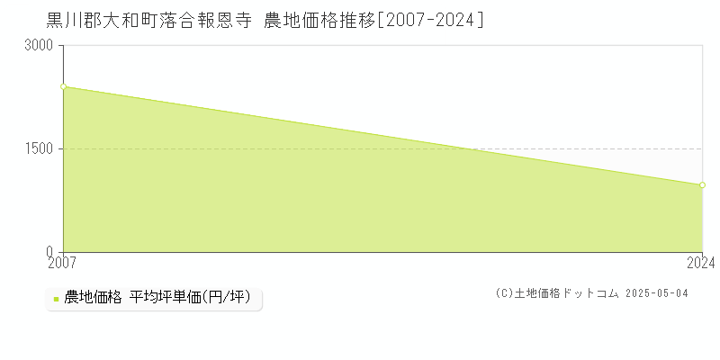 落合報恩寺(黒川郡大和町)の農地価格推移グラフ(坪単価)[2007-2024年]