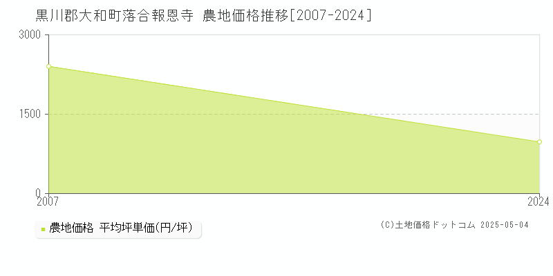 黒川郡大和町落合報恩寺の農地価格推移グラフ 