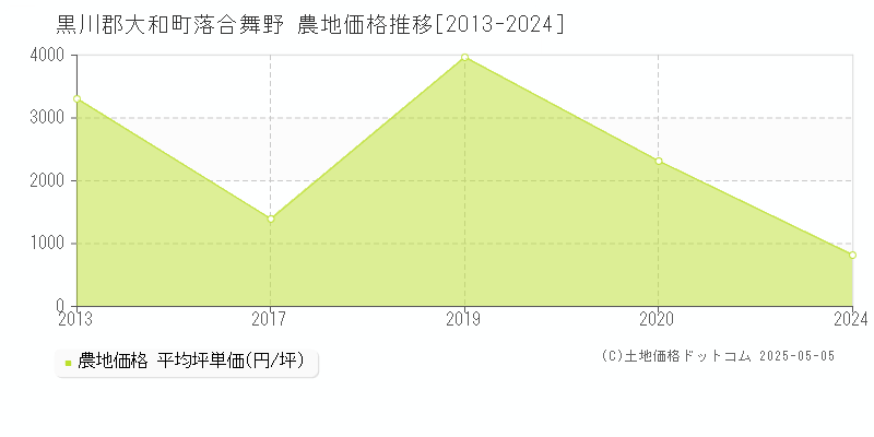 黒川郡大和町落合舞野の農地価格推移グラフ 