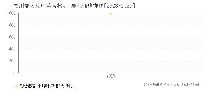 黒川郡大和町落合松坂の農地価格推移グラフ 