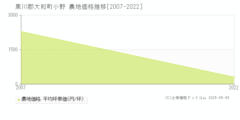 黒川郡大和町小野の農地価格推移グラフ 