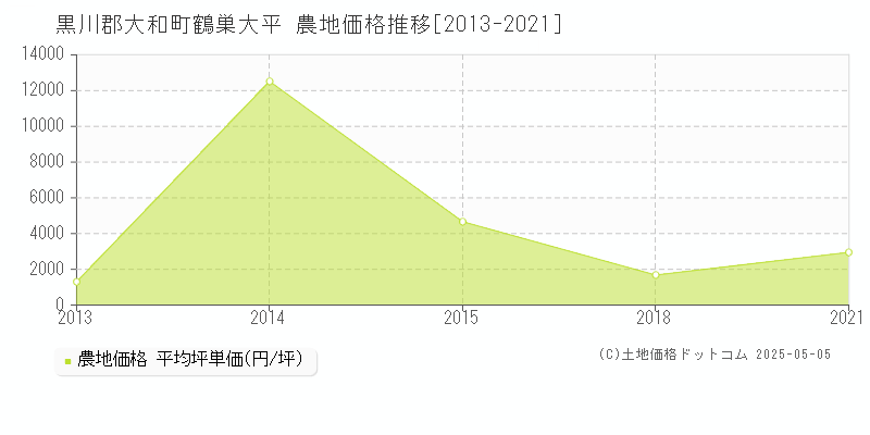 鶴巣大平(黒川郡大和町)の農地価格推移グラフ(坪単価)[2013-2021年]
