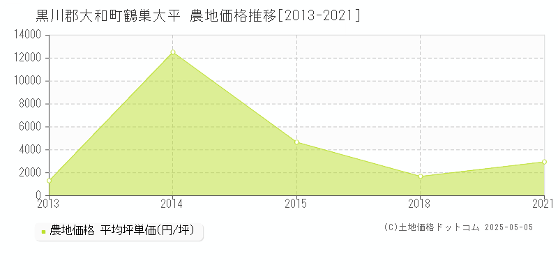 黒川郡大和町鶴巣大平の農地価格推移グラフ 