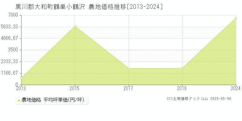 鶴巣小鶴沢(黒川郡大和町)の農地価格推移グラフ(坪単価)[2013-2024年]