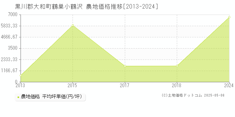 黒川郡大和町鶴巣小鶴沢の農地価格推移グラフ 