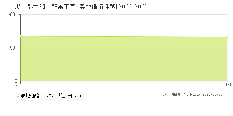 鶴巣下草(黒川郡大和町)の農地価格推移グラフ(坪単価)[2020-2021年]