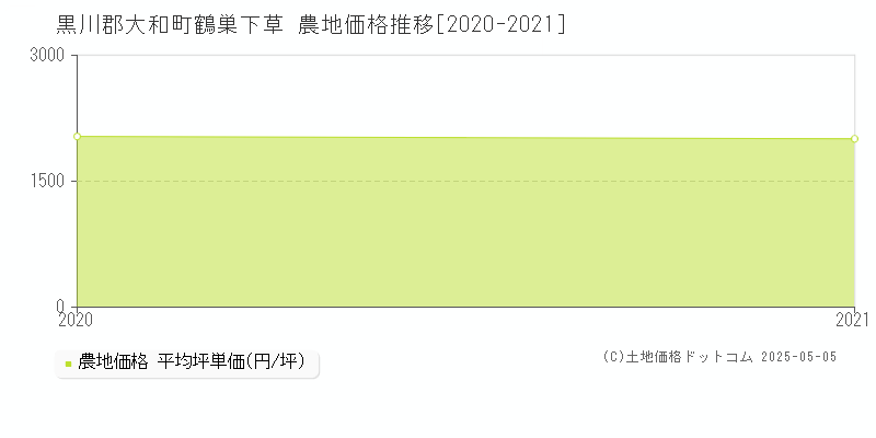 黒川郡大和町鶴巣下草の農地価格推移グラフ 