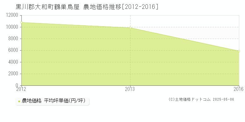 鶴巣鳥屋(黒川郡大和町)の農地価格推移グラフ(坪単価)[2012-2016年]