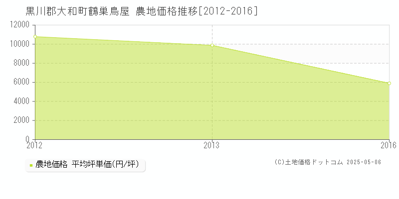 黒川郡大和町鶴巣鳥屋の農地価格推移グラフ 