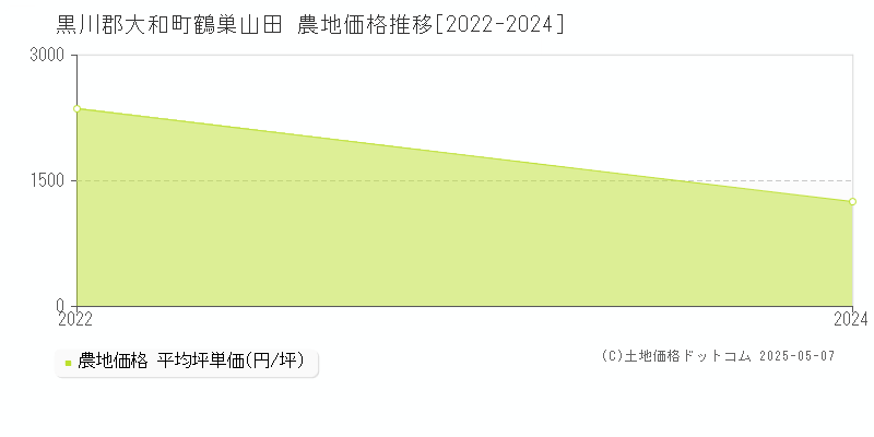 鶴巣山田(黒川郡大和町)の農地価格推移グラフ(坪単価)[2022-2024年]