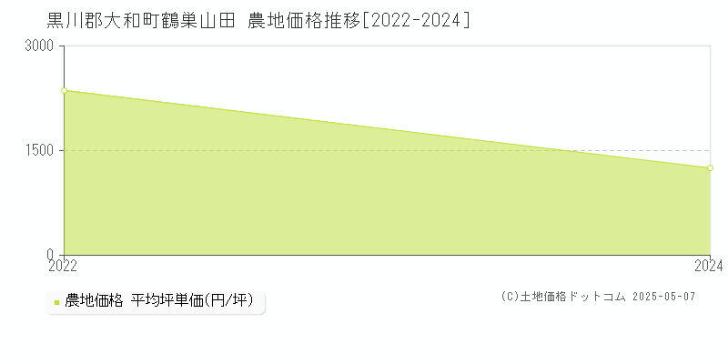 黒川郡大和町鶴巣山田の農地価格推移グラフ 