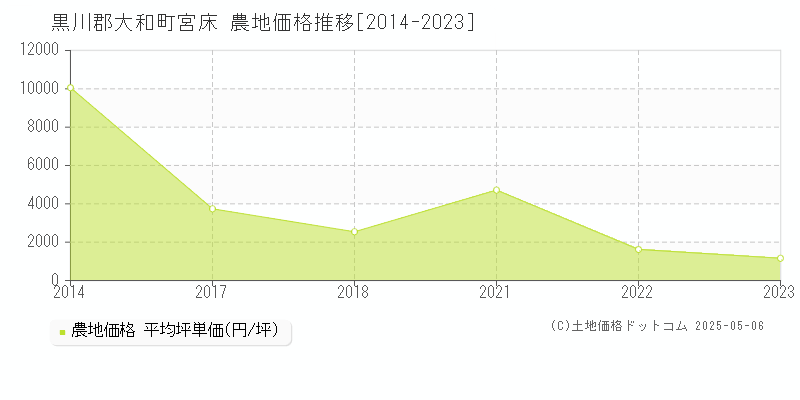 宮床(黒川郡大和町)の農地価格推移グラフ(坪単価)[2014-2023年]