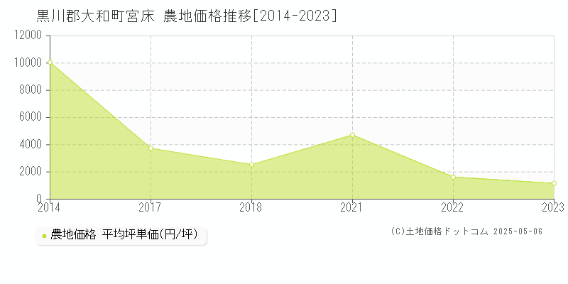 黒川郡大和町宮床の農地価格推移グラフ 