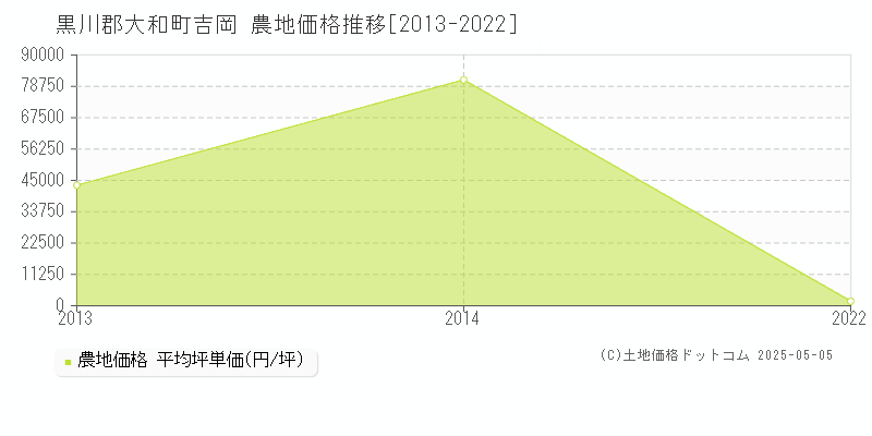 吉岡(黒川郡大和町)の農地価格推移グラフ(坪単価)[2013-2022年]