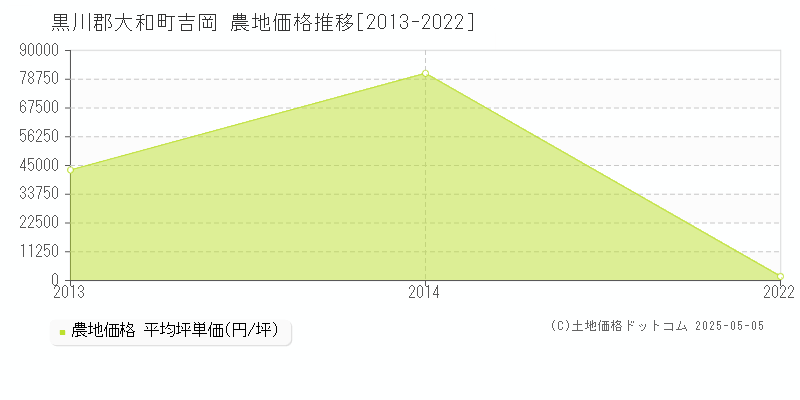 黒川郡大和町吉岡の農地価格推移グラフ 