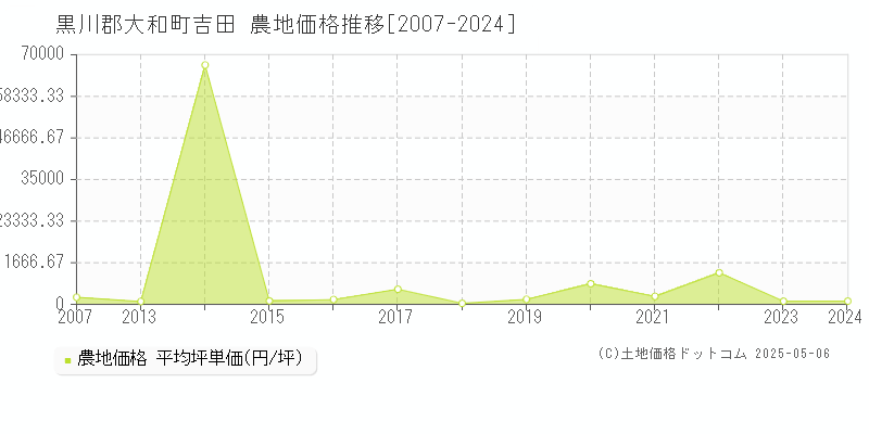 吉田(黒川郡大和町)の農地価格推移グラフ(坪単価)[2007-2024年]