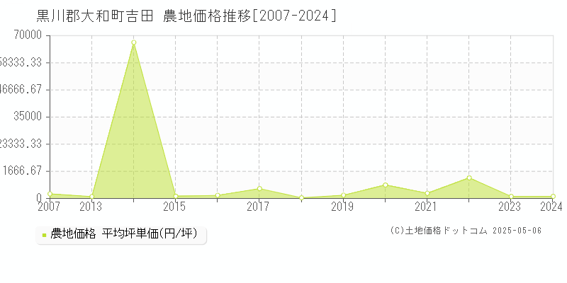 黒川郡大和町吉田の農地価格推移グラフ 