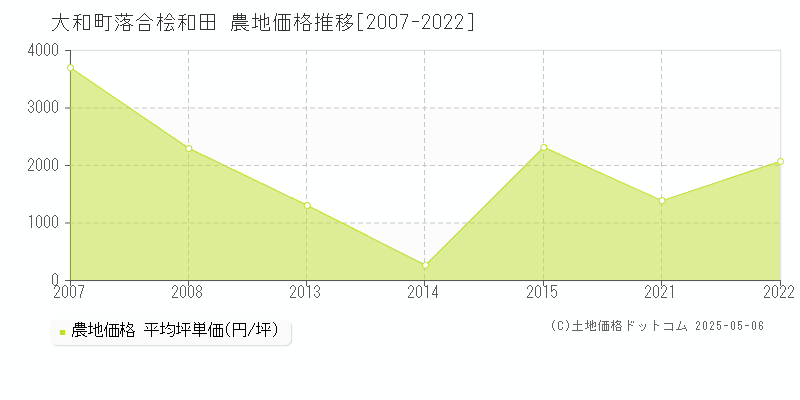 落合桧和田(大和町)の農地価格推移グラフ(坪単価)[2007-2022年]