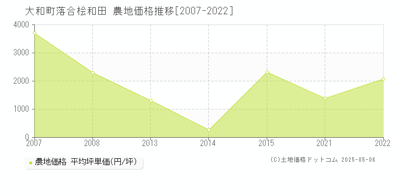 黒川郡大和町落合桧和田の農地価格推移グラフ 