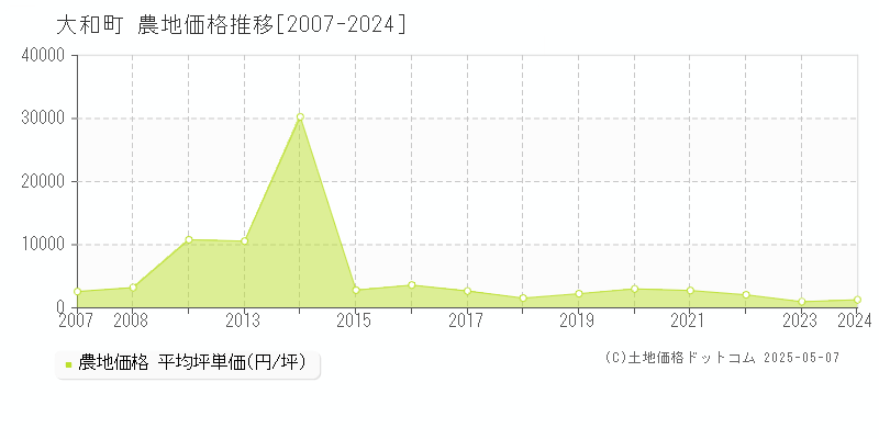 大和町(宮城県)の農地価格推移グラフ(坪単価)[2007-2024年]