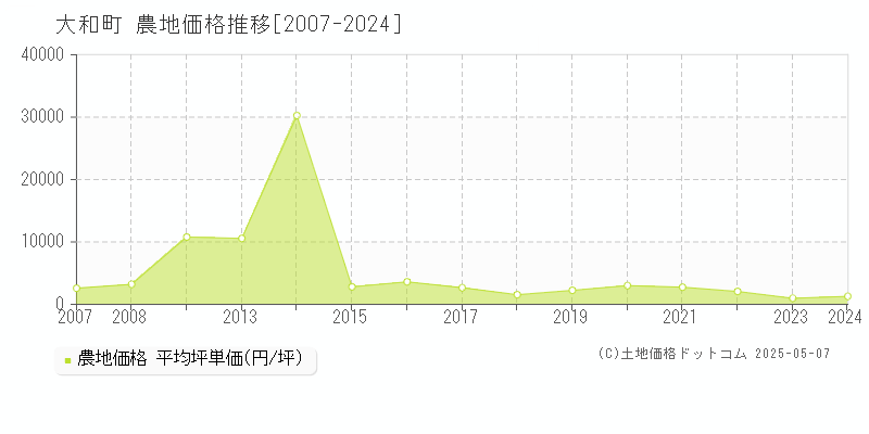 黒川郡大和町の農地価格推移グラフ 