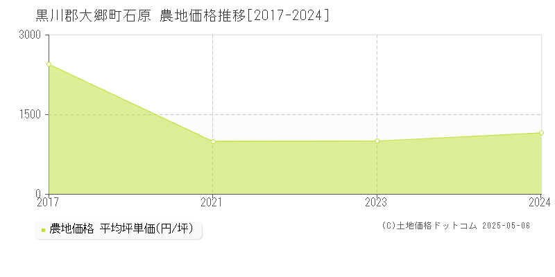 石原(黒川郡大郷町)の農地価格推移グラフ(坪単価)[2017-2024年]