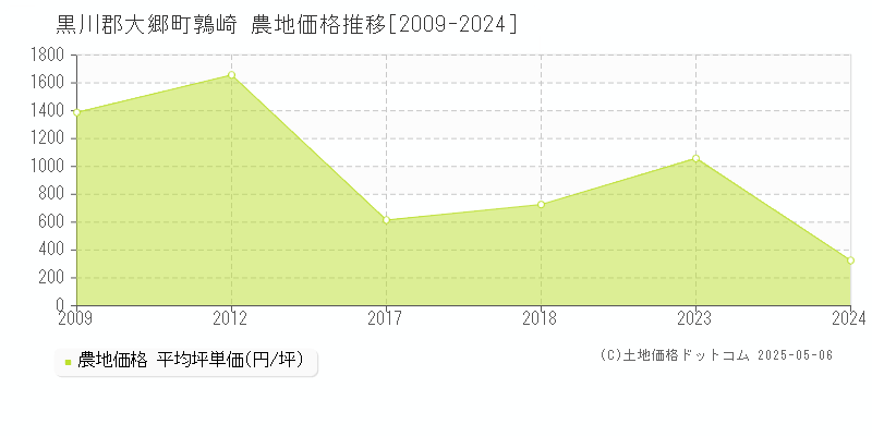 鶉崎(黒川郡大郷町)の農地価格推移グラフ(坪単価)[2009-2024年]